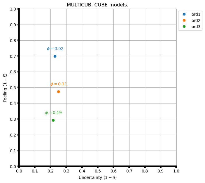 MULTICUBE